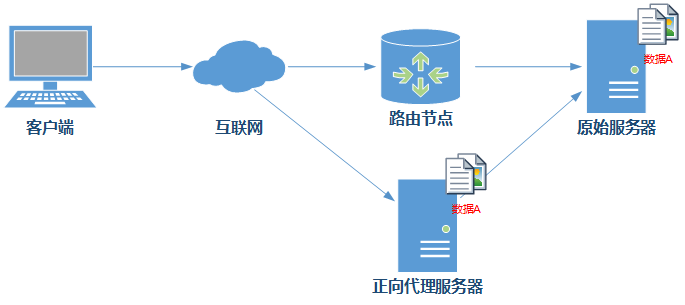 010.Nginx薄厚代理