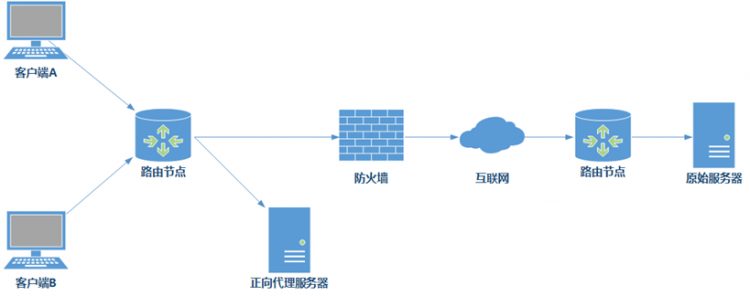 010.Nginx薄厚代理