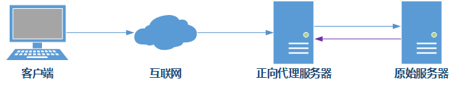 010.Nginx薄厚代理