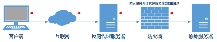 010.Nginx薄厚代理