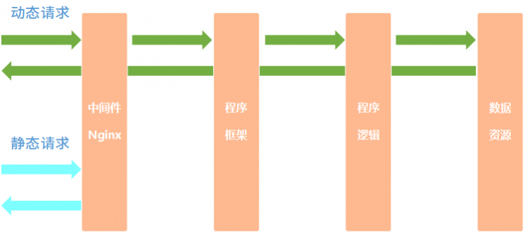 032.Nginx动静分离