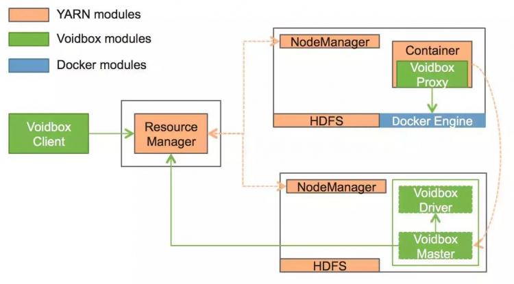 Voidbox: Docker on YARN在Hulu的实现