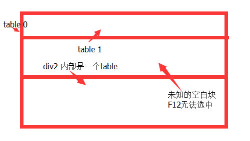 IE8 div嵌套div（或table）自动下移，设置高度导致css样式错位