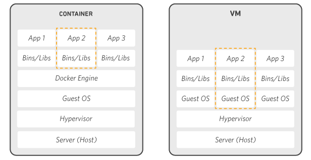 otfker入门、AWC、windows container 和 Hyper知识基础、实用情况