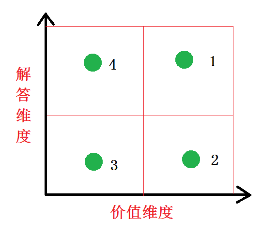 你的工作有价值吗？——如何在工作最大程度地体现自己的价值？