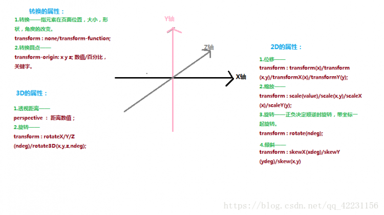 CSS知识点笔记