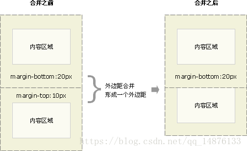 CSS盒模型