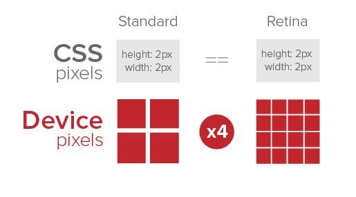 css 手机设备上的像素适配