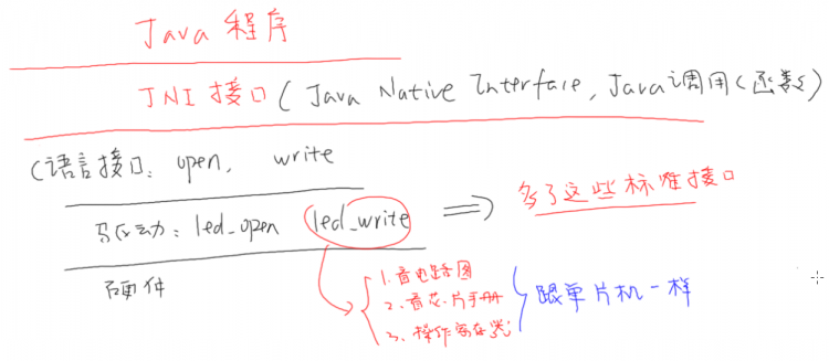 【汇编语言教程】镶入全系统：ds1302-linux-Android对硬件操作的不同目的