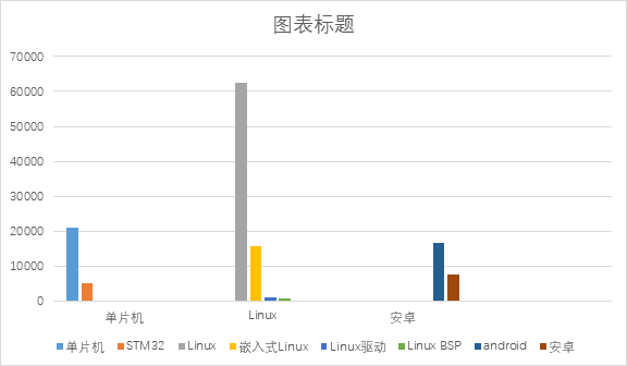 【汇编语言教程】镶入全系统：ds1302-linux-Android对硬件操作的不同目的