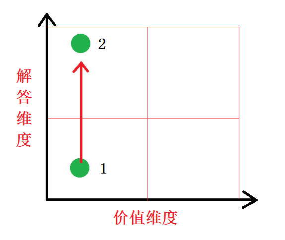 你的工作有价值吗？——如何在工作最大程度地体现自己的价值？