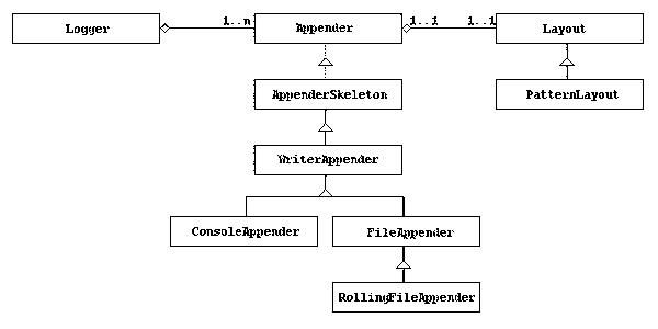 Apache Log4j 学习笔记