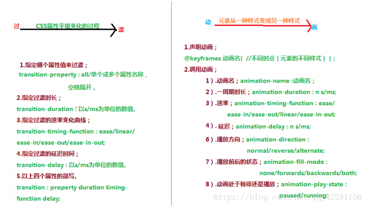 CSS知识点笔记