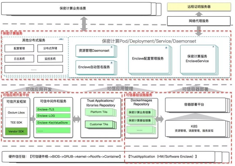 蚂蚁集团宣布云原生大规模集群化机密计算框架 KubeTEE 开源