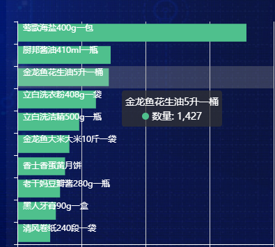 echart 设置 Y轴标签在柱状图上垂直居中 失效？