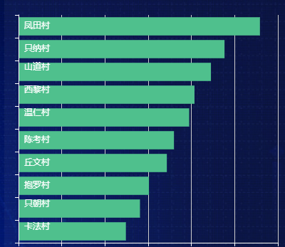 echart 设置 Y轴标签在柱状图上垂直居中 失效？