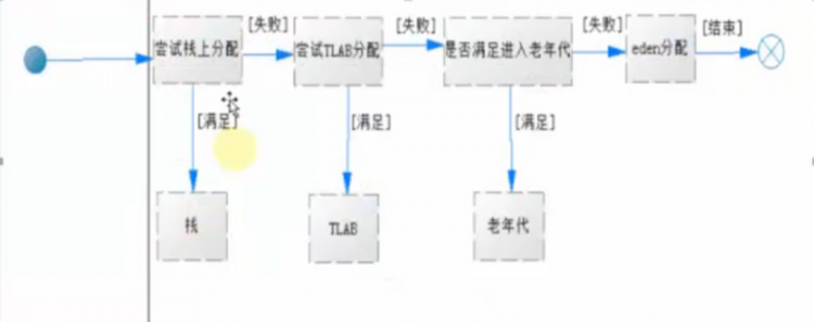 7种jvm垃圾回收器，这次全部搞懂