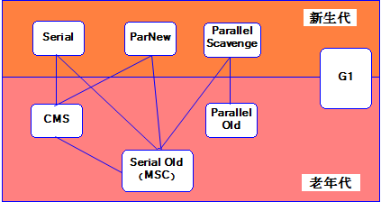 7种jvm垃圾回收器，这次全部搞懂