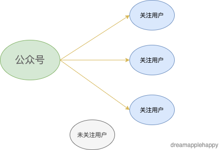 设计模式大冒险第一关：观察者模式