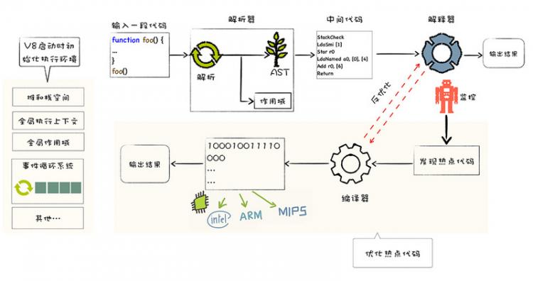 浏览器是如何工作的：Chrome V8让你更懂JavaScript