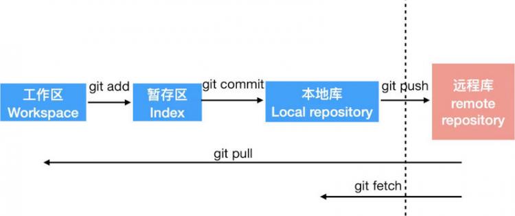 Git 看这一篇就够了