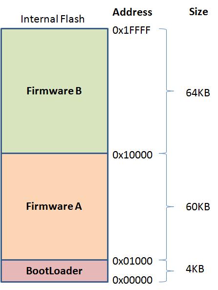 Xilinx刷机包（全量）的几种Flash等级划分方式