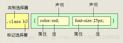 CSS 基础笔记