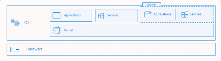 otfker入门、AWC、windows container 和 Hyper知识基础、实用情况