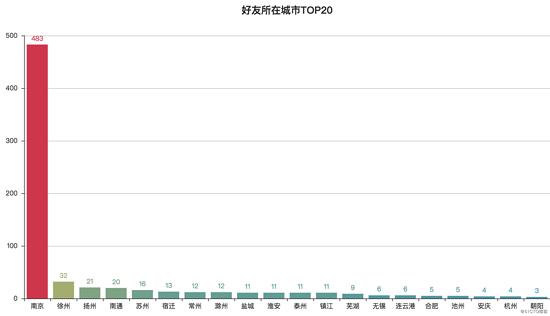 用Python抓取朋友圈数据，通过人脸识别全面分析好友！看透朋友圈