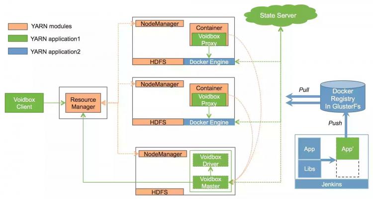 Voidbox: Docker on YARN在Hulu的实现