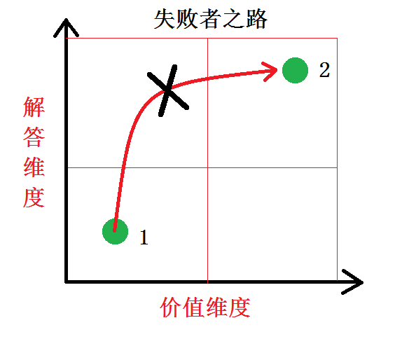 你的工作有价值吗？——如何在工作最大程度地体现自己的价值？