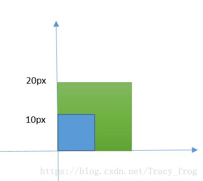 CSS3——CSS3矩阵matrix进行2D变换的数学原理