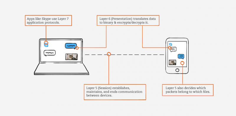 Network Layers 5, 6, 7