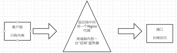 关于nginx反向代理https接口问题