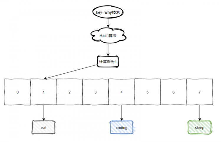 快来，我悄悄的给你说几个HashCode的破事。