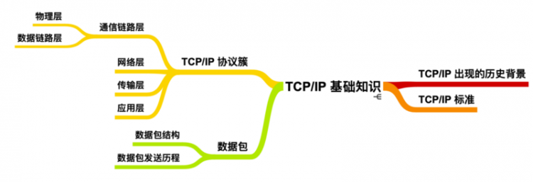 TCP/IP 基础知识