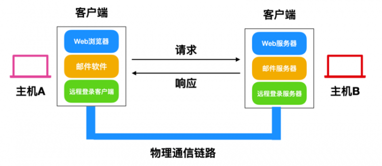 TCP/IP 基础知识