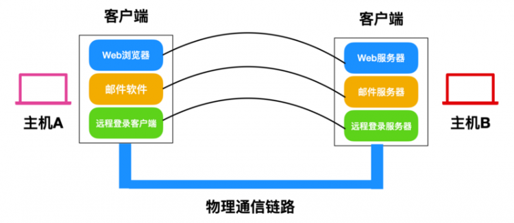 TCP/IP 基础知识