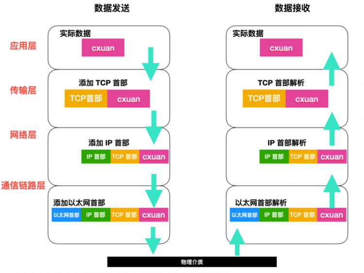 TCP/IP 基础知识