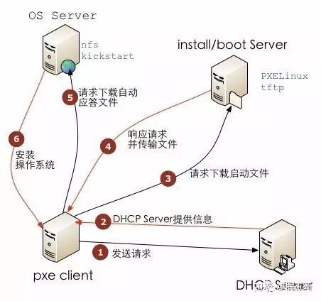 kickstart+PXE+dhcp+nfs 批量无人值守自动化安装操作系统