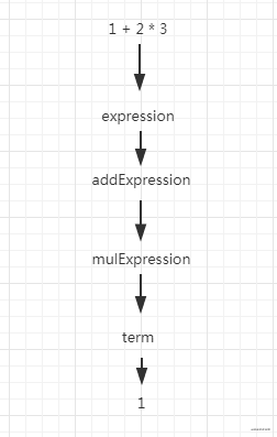 编译原理实战入门：用 JavaScript 写一个简单的四则运算编译器（修订版）