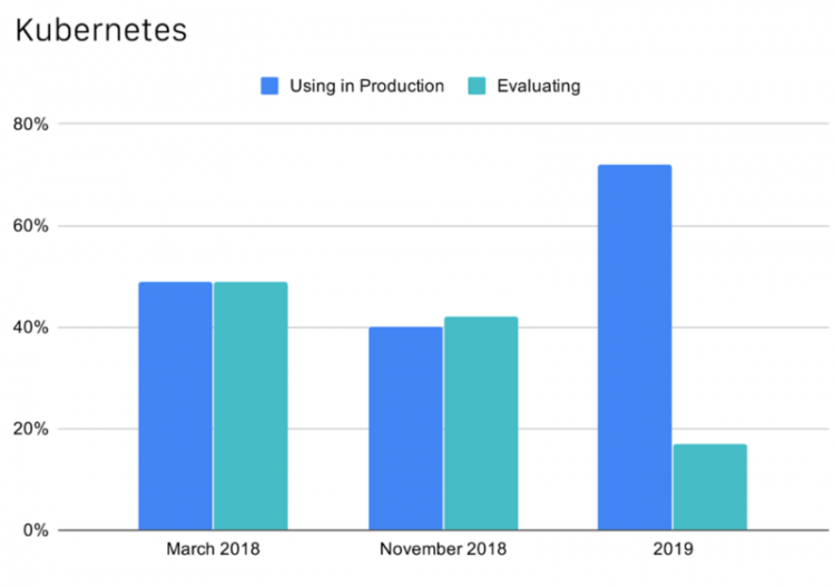 2019年CNCF中国云原生调查报告