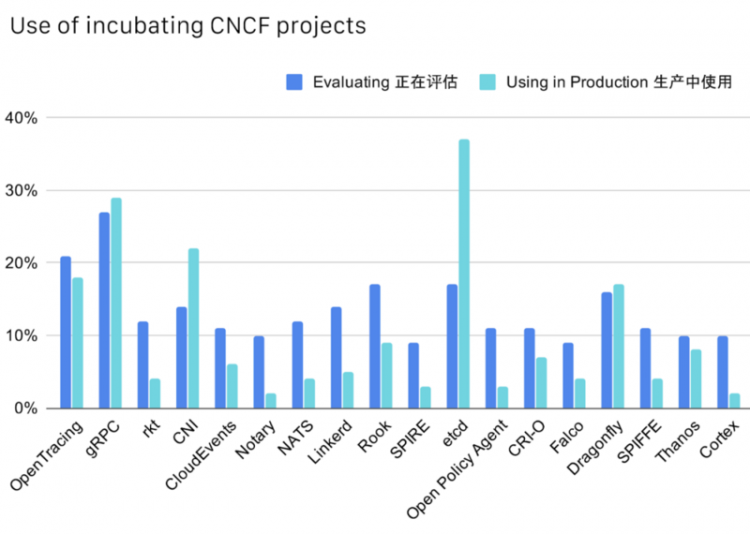 2019年CNCF中国云原生调查报告