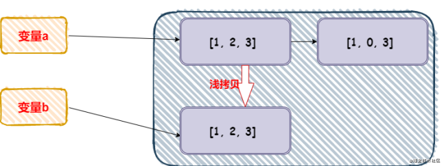 天啦噜！仅仅5张图，彻底搞懂Python中的深浅拷贝