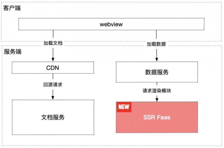 双十一SSR优化实践：秒开率提升新高度