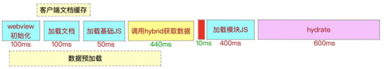 双十一SSR优化实践：秒开率提升新高度