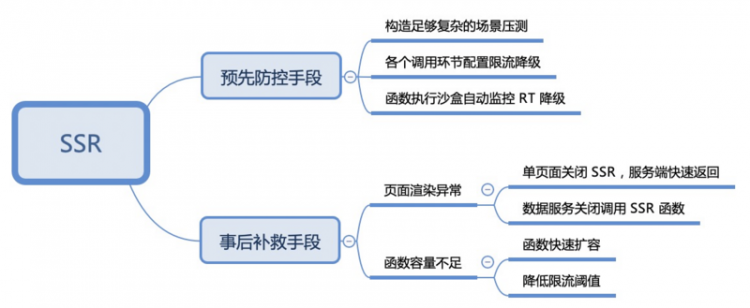 双十一SSR优化实践：秒开率提升新高度