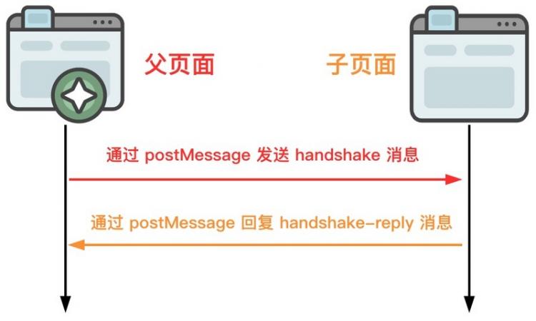 postMessage 还能这样玩