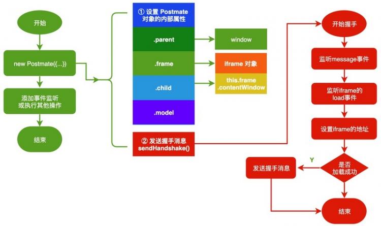 postMessage 还能这样玩