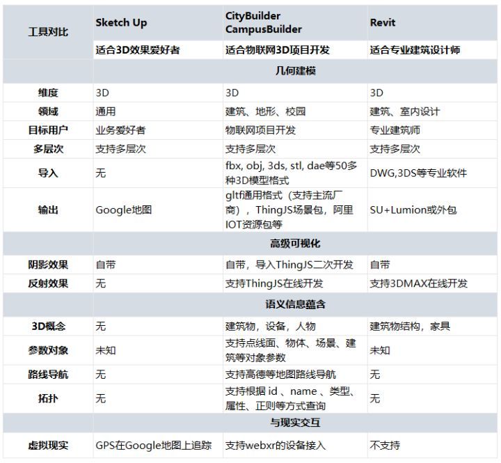 ThingJS 技术分享：建筑建模常用软件一览 3D 可视化